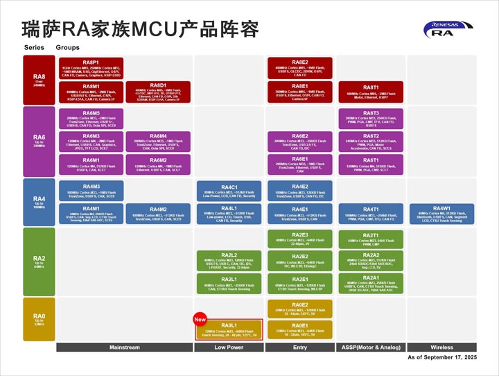 成本与性能兼得：瑞萨RA0L1以极致能效重塑触控MCU市场
