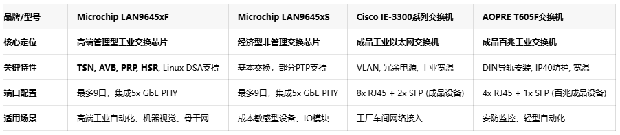 多端口集成PHY：Microchip新款交换机为苛刻工业环境提供单芯片解决方案
