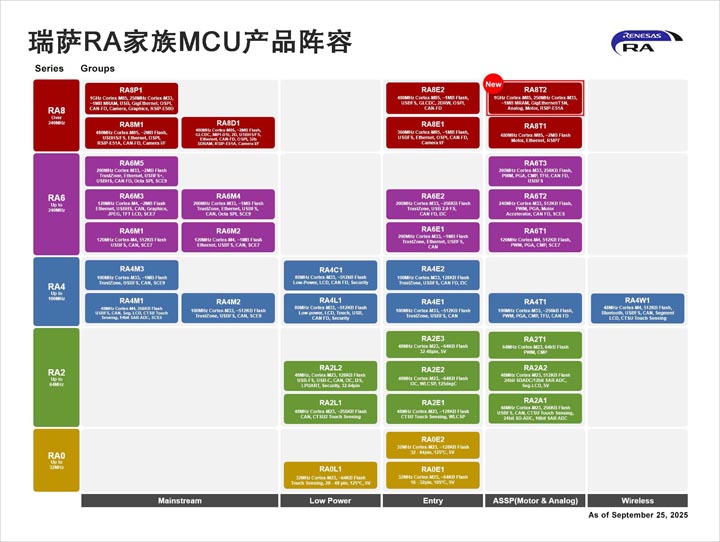双核驱动精密控制：瑞萨RA8T2 MCU为机器人与自动化赋能