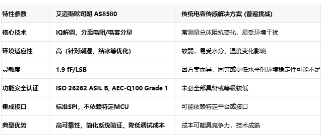为汽车HMI而生：艾迈斯欧司朗AS8580通过ASIL B认证，集成SPI接口简化设计