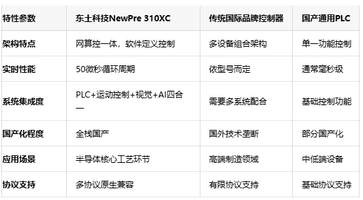 东土科技NewPre 310XC发布：国产智能控制器实现半导体核心设备批量应用