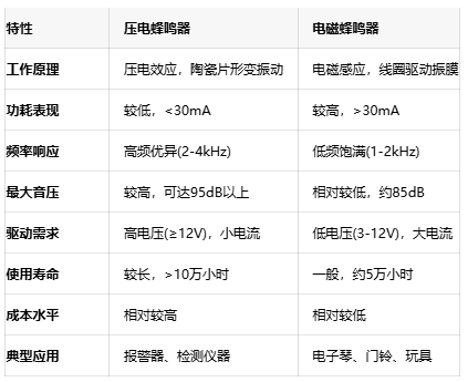如何选择蜂鸣器？压电与电磁的全面对比