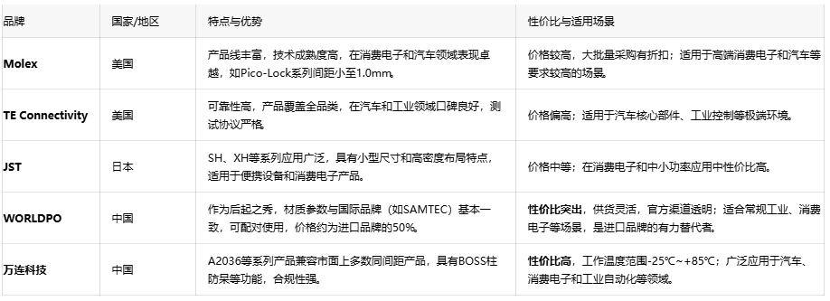 线对板连接器：电子设备的“神经关节”与选型指南