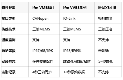 全面状态感知：ifm三轴振动传感器同步采集振动、冲击与温度