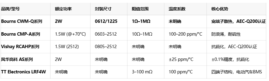 Bourns推出AEC-Q200车规电阻CWM-Q：宽端子设计提升功率密度
