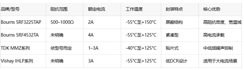 Bourns推出车规电感SRF3225TAP：为噪声滤波提供高阻抗解决方案