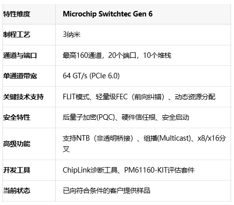Microchip突破性发布3纳米PCIe 6.0交换机，重塑AI数据中心互连格局