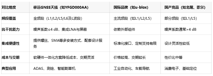 告别定位漂移:移远新天线以≤4 dB噪声系数实现抗干扰飞跃 告别定位漂移:移远新天线以≤4 dB噪声系数实现抗干扰飞跃