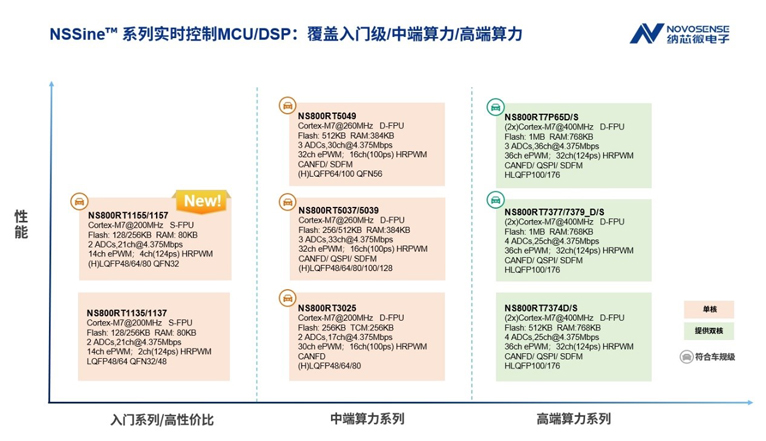 算力突破!纳芯微NS800RT115x以M7内核重塑实时控制性价比 算力突破!纳芯微NS800RT115x以M7内核重塑实时控制性价比