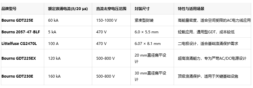 体积缩减,性能跃升! Bourns新型GDT系列提供高达60 kA的浪涌电流保护 体积缩减,性能跃升! Bourns新型GDT系列提供高达60 kA的浪涌电流保护