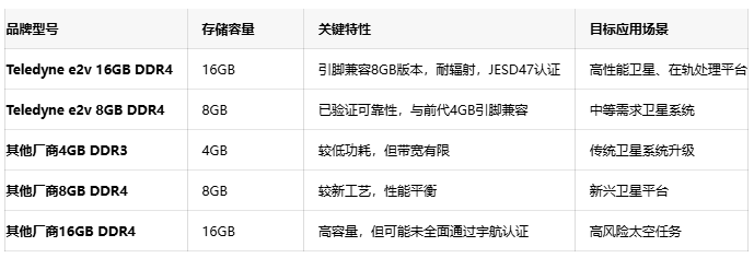 突破太空存储极限!Teledyne e2v完成16GB宇航级DDR4存储器验证 突破太空存储极限!Teledyne e2v完成16GB宇航级DDR4存储器验证