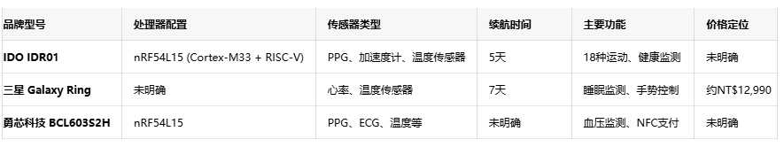 无感佩戴有感知：IDO智能戒指以低功耗技术实现全天候健康追踪