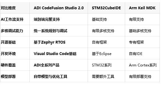 自带模型轻松部署：ADI CodeFusion Studio 2.0简化边缘AI开发