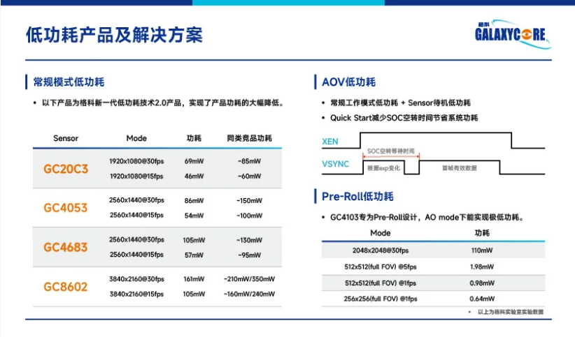 国产CIS加速迭代，格科微连发三款新品突破成像与功耗瓶颈