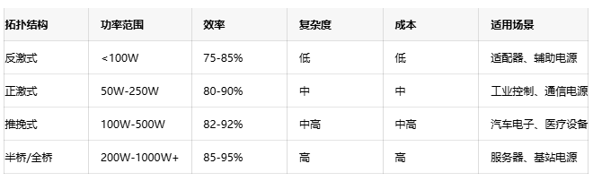 高效能隔离电源设计方案：理论、实践与性能优化