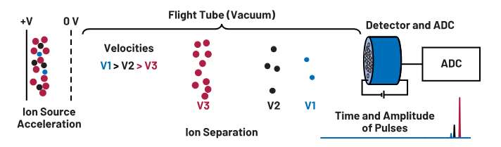 ADC革新质谱分析！低噪声高速转换器如何重塑TOF MS性能边界