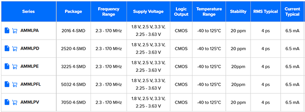 封装再升级！Abracon低功耗MEMS振荡器新增3025/5032封装选项