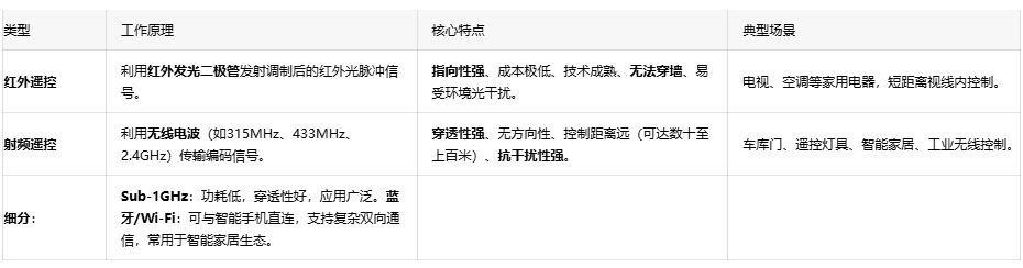揭秘“一键控制”背后：遥控开关电路设计与编码协议详解