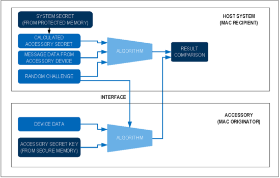 揭秘对称认证技术是如何扼住假冒零部件的咽喉? 揭秘对称认证技术是如何扼住假冒零部件的咽喉?
