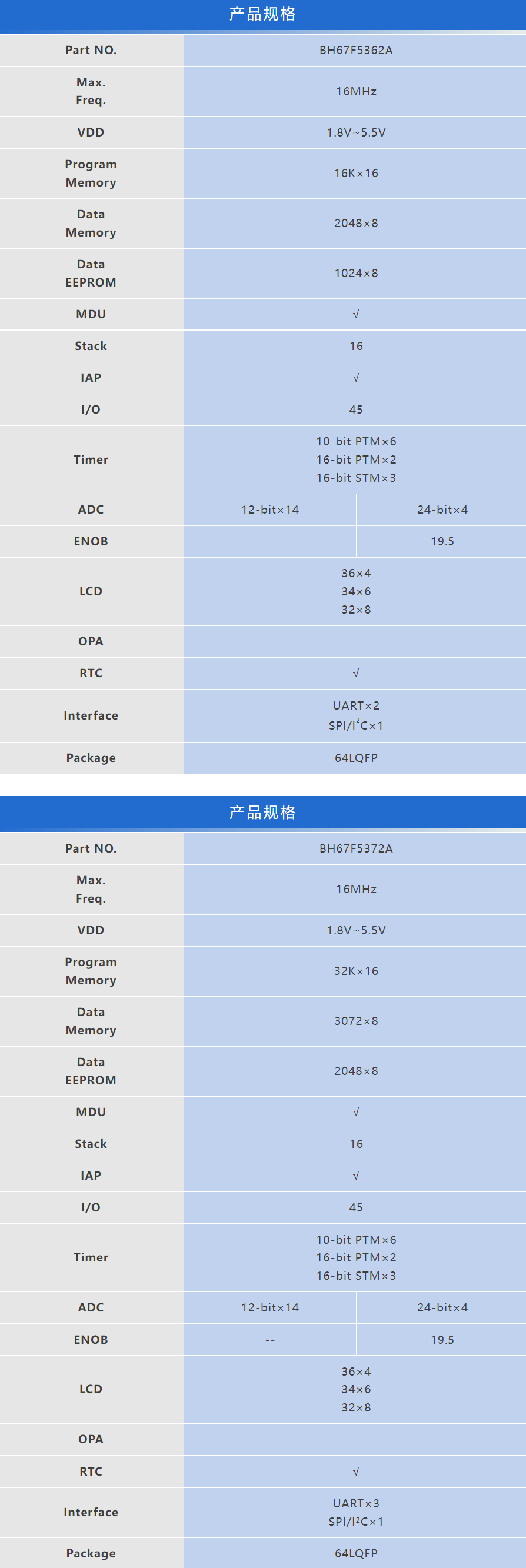 电子秤/血压计方案升级必备！Holtek发布高整合度LCD单片机