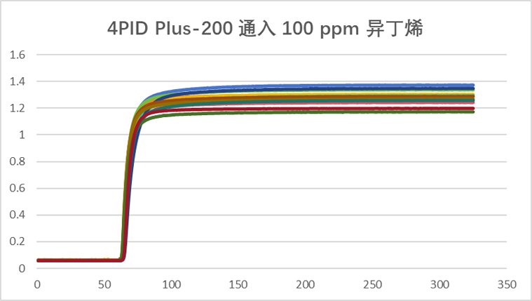 抗湿性能飙升！盛密科技发布4PID Plus-200传感器赋能复杂工况气体监测