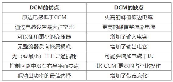 如何实现最佳的DCM反激式转换器设计？