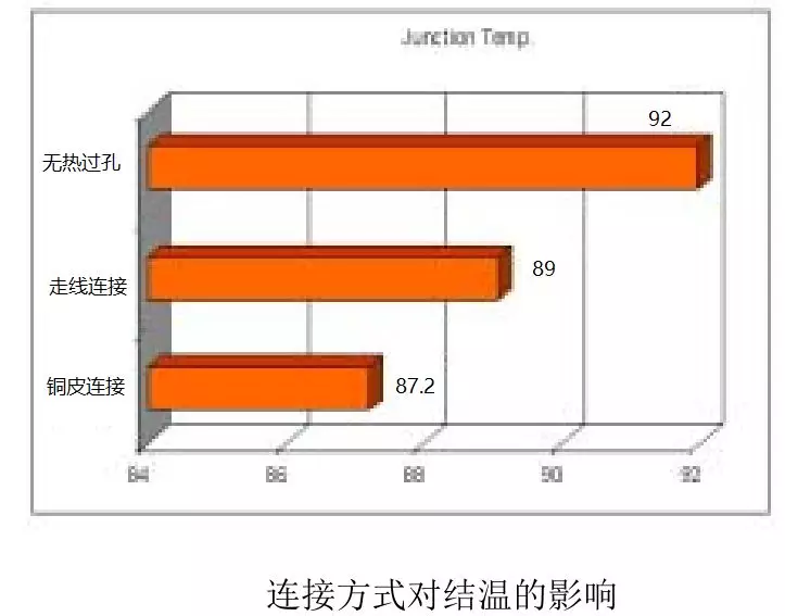 如何利用PCB设计改善散热