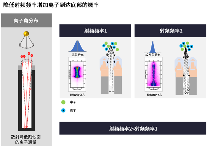 高深宽比刻蚀和纳米级图形化推进存储器的路线图