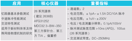 【未来可测】系列之二：忆阻器单元基础研究和性能研究测试方案