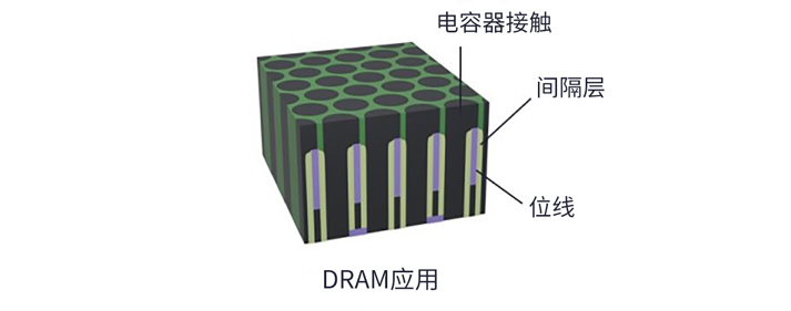 SPARC：用于先进逻辑和 DRAM 的全新沉积技术