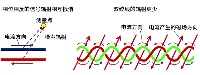 智能汽车CAN FD总线需要什么样的降噪对策？