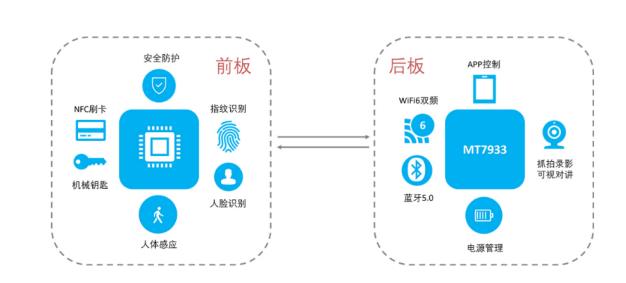 大联大品佳集团推出基于MediaTek产品的WiFi 6 AI智能门锁方案