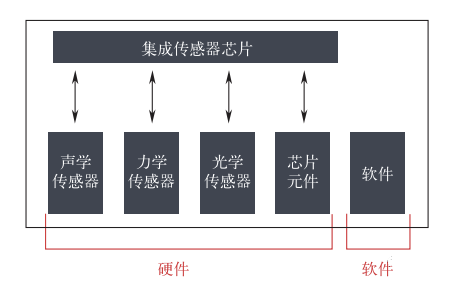 智能传感技术是实现智能制造的关键