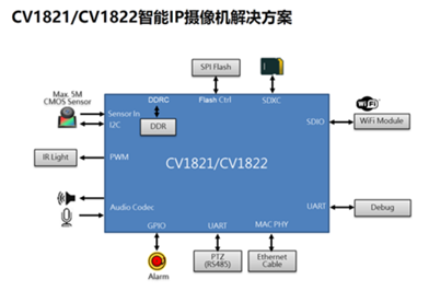 大联大友尚集团推出基于CVITEK和SOI产品的网络摄像机（IPC）方案