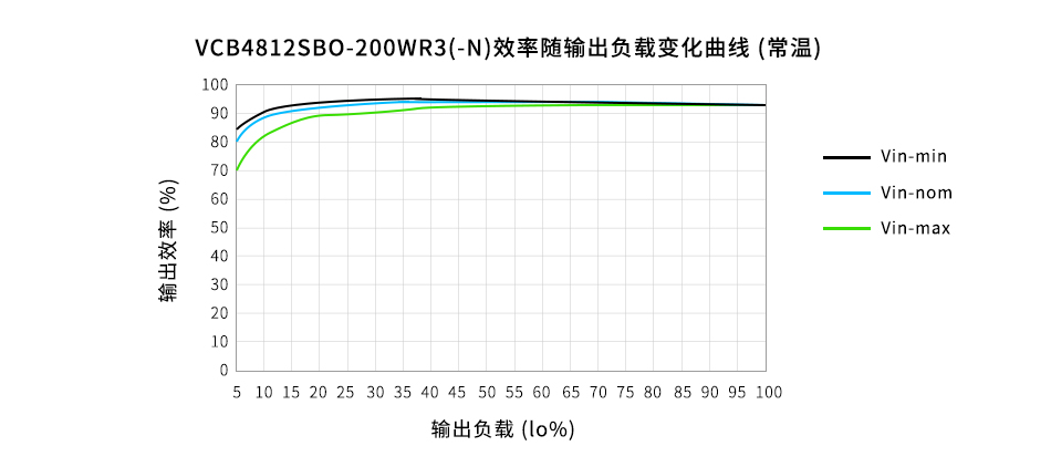 金升阳推出高功率密度200W 1/16砖类通信电源VCB_SBO-200WR3(-N)系列