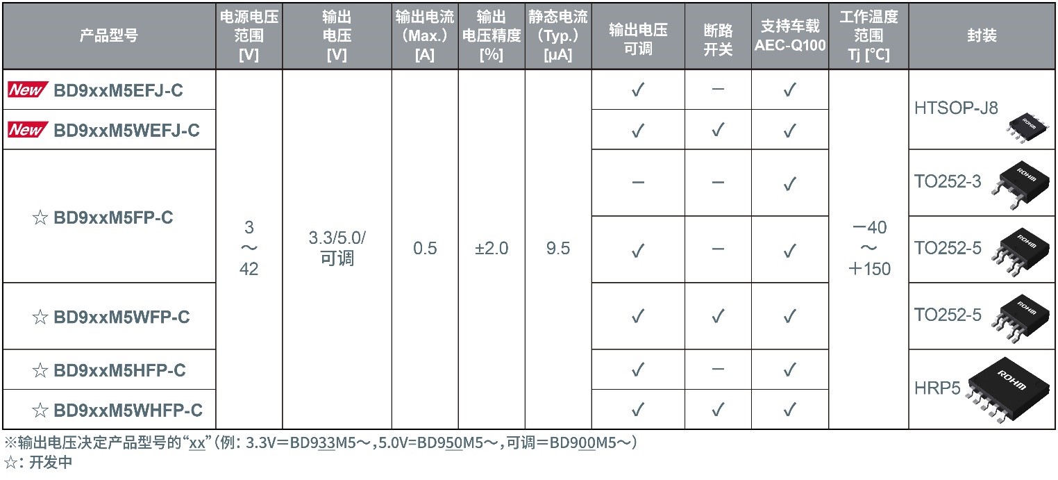 ROHM开发出额定电压45V、输出电流500mA的车载一次侧LDO“BD9xxM5-C”