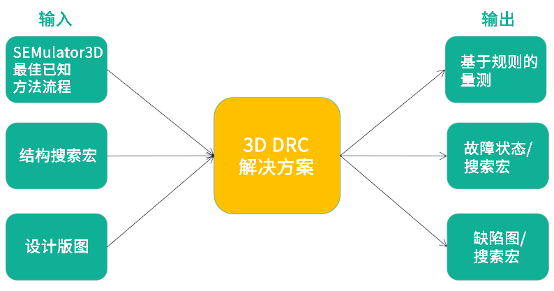 使用大面积分析提升半导体制造的良率