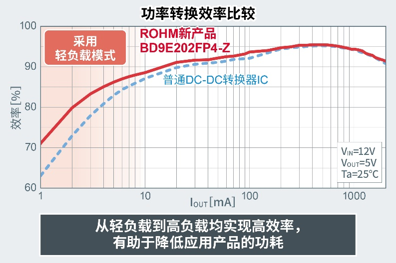 ROHM开发出采用SOT23封装的小型节能DC-DC转换器IC