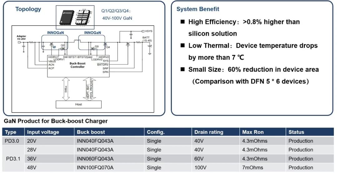英诺赛科发布60V GaN，为PD3.1提供更多选择