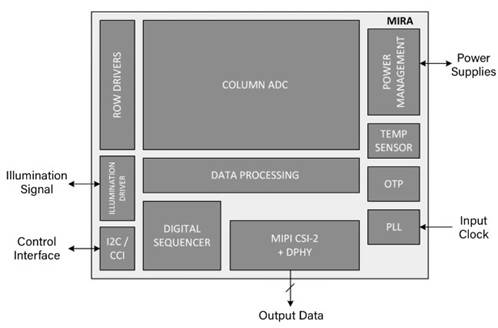 近红外成像：最新3D传感技术可降低成本并简化硬件架构