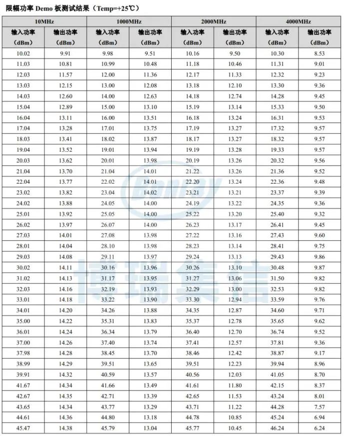博瑞集信推出DC～4GHz 表面贴装限幅器