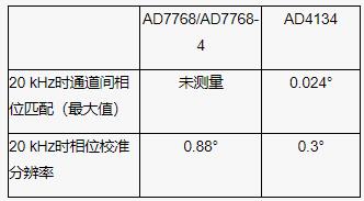 隔离式状态监控通道之间的相位匹配：DAQ μModule应用