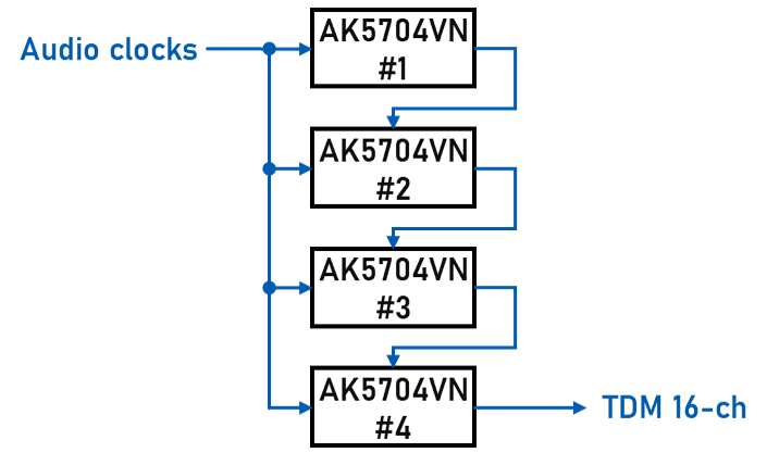 旭化成微电子推出AK5704VN - 低延迟4ch 32bit A/D转换器（ADC）