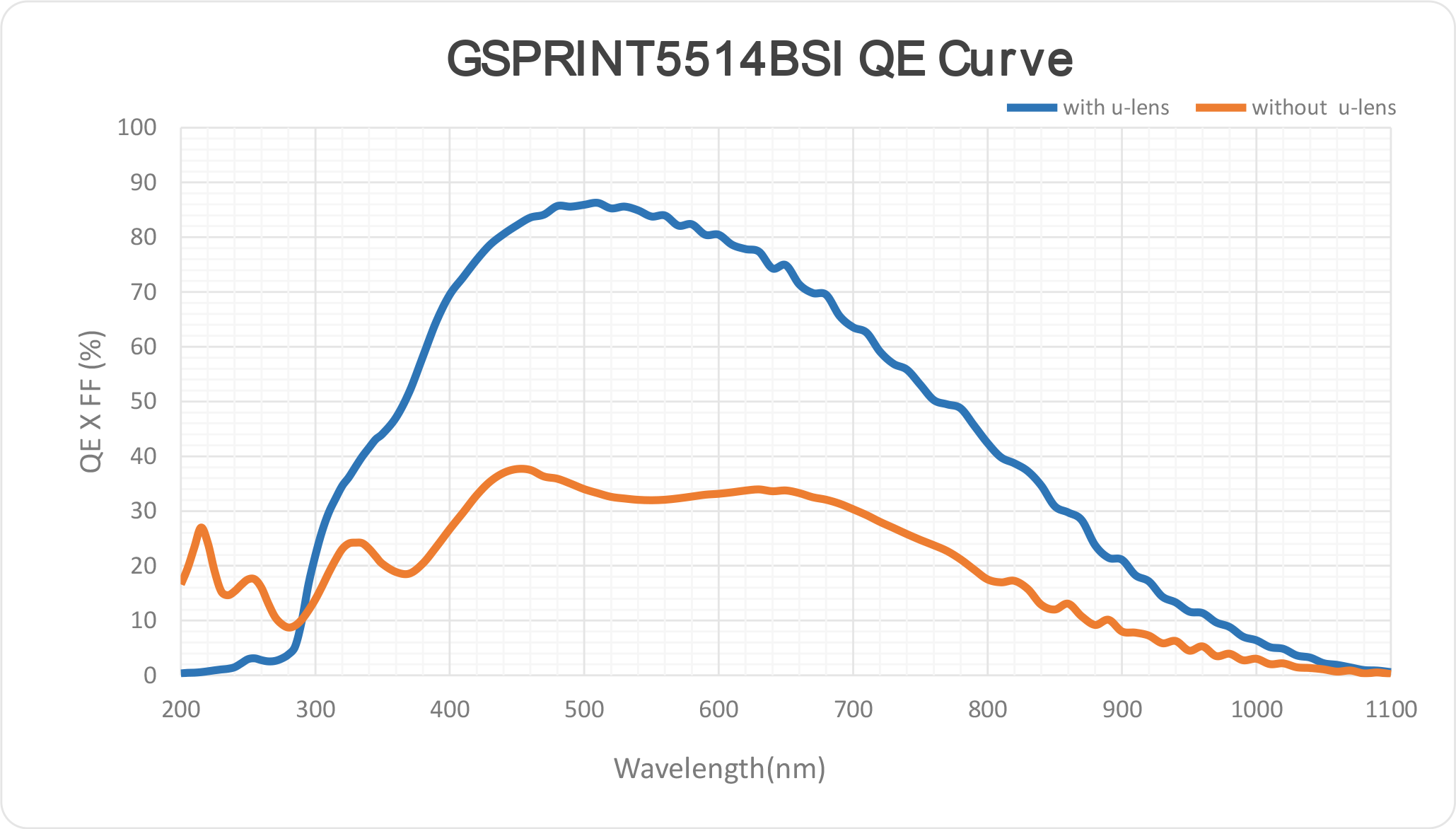 长光辰芯发布高速背照式全局快门CMOS图像传感器——GSPRINT5514BSI