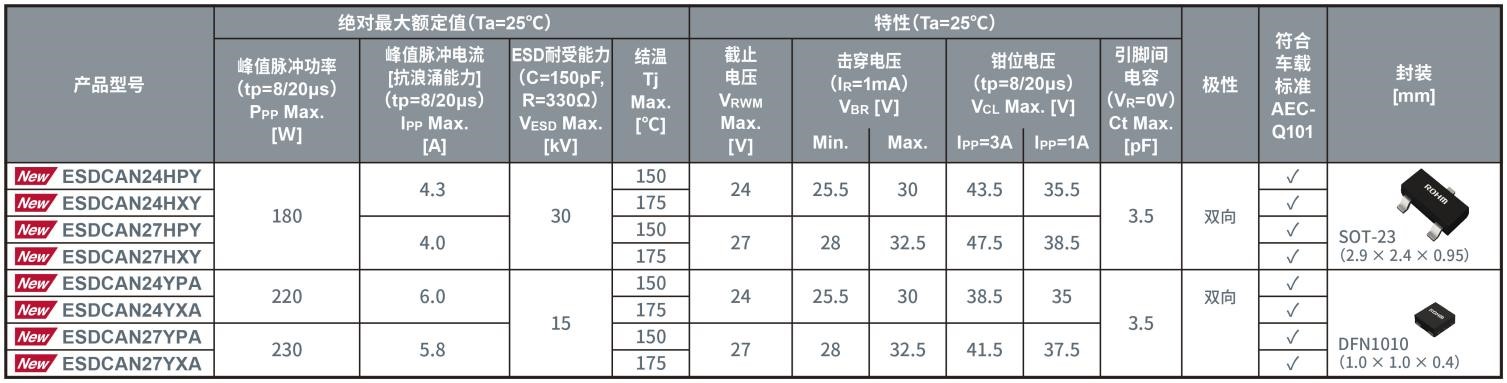 ROHM开发出支持“CAN FD”的双向TVS二极管“ESDCANxx系列”