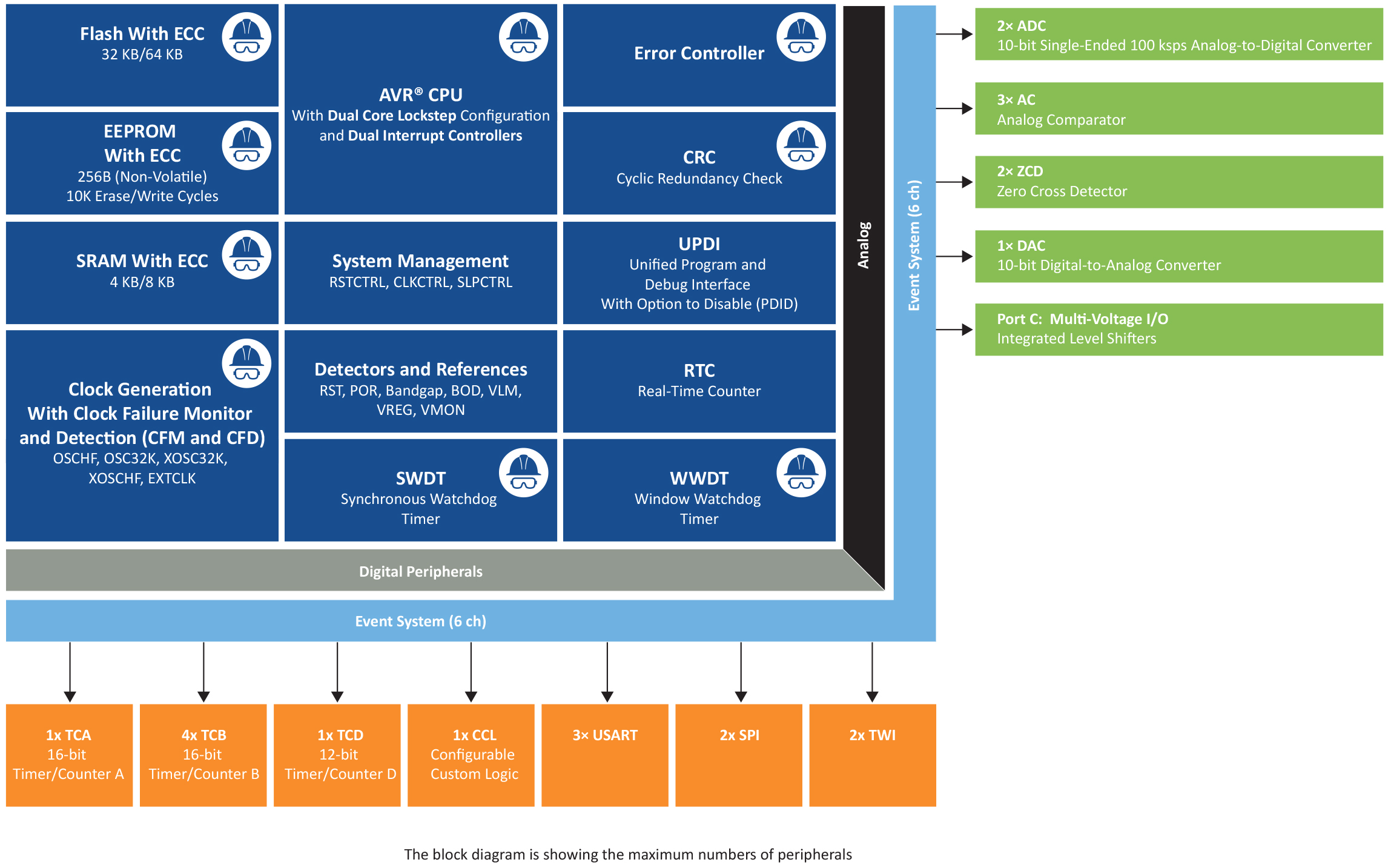 Microchip推出AVR SD系列入门级单片机（MCU），降低安全关键型应用的系统成本和复杂性