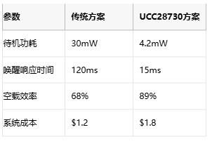 5mW待机功耗突围战！AC-DC电源待机功耗逼近物理极限