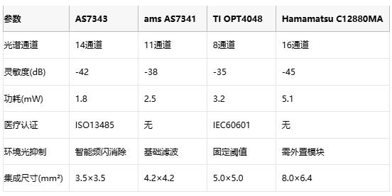 光谱传感跨界医疗新突破！艾迈斯欧司朗AS7343赋能杉木家庭AI医疗机器人