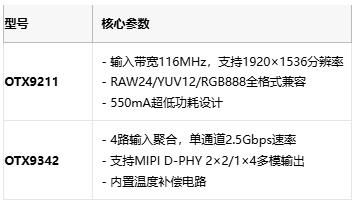 26米超距传输+全系国产化！豪威OTX9211/9342重构车载摄像头生态