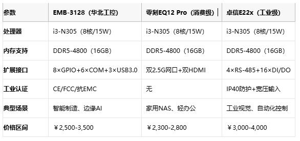 4K解码+千兆网口！华北工控EMB-3128轻量级边缘AI计算重构工业智能底座